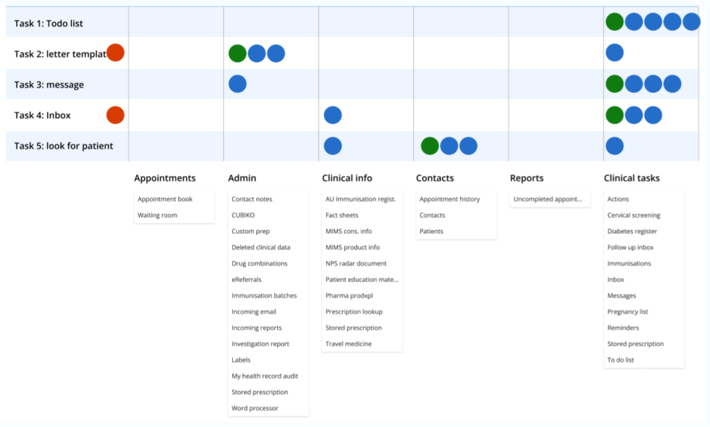 Card sort results: where clinical users placed five tasks across six categories, with most tasks grouped under Clinical tasks