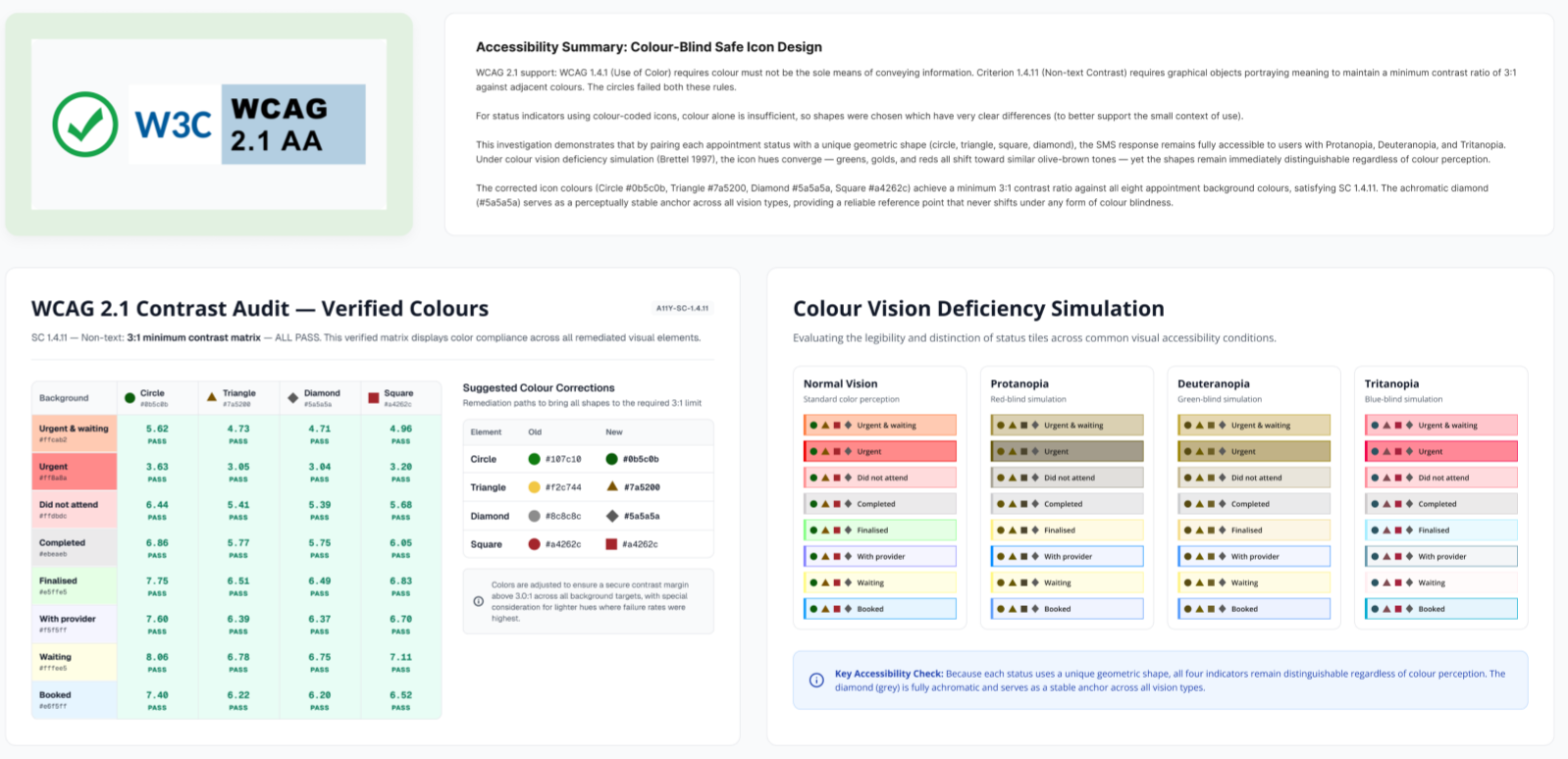 The new shape-and-colour indicators: a contrast matrix where every combination passes, and colour vision simulations where shapes stay distinct